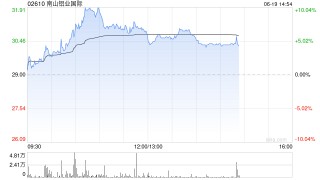 南山铝业国际午前股价涨近7% 盘中创上市新高