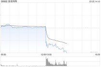 利好出尽是利空？泡泡玛特绩后股价跳水跌超16% 市场担忧过度依赖单一IP