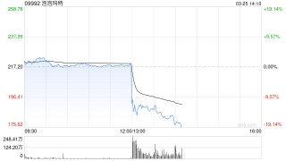 利好出尽是利空？泡泡玛特绩后股价跳水跌超16% 市场担忧过度依赖单一IP