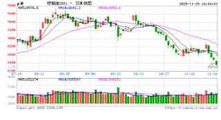 1125热点追踪：棕榈油领跌油脂市场，下跌趋势开启了吗？