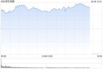 港股午评：恒指涨1.44% 科指涨1.02% 黄金股、芯片股普涨 电力设备股走强 澜起科技首日涨超50%