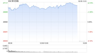 港股午评：恒指涨1.44% 科指涨1.02% 黄金股、芯片股普涨 电力设备股走强 澜起科技首日涨超50%