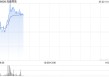 高鑫零售早盘一度涨近7% 全年扭亏为盈赚4.1亿元