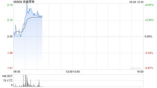 高鑫零售早盘一度涨近7% 全年扭亏为盈赚4.1亿元