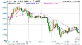 四大关键指标显示：8万美元的比特币价格实属"低估"