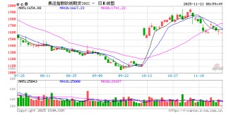 泽连斯基：收到草案，致力于体面终结冲突！重磅数据出炉，美国市场下挫！分析人士：集运指数后市偏弱