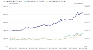 国泰君安期货：铂钯“异军突起”，和黄金的走势相关性有多大？