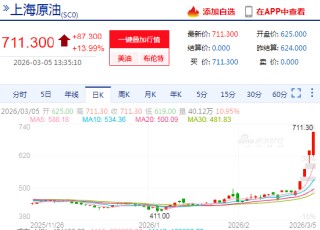 快讯：SC原油主力合约触及涨停