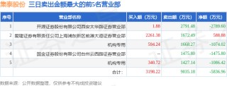5月16日集泰股份（002909）龙虎榜数据：机构净卖出2160.45万元（3日）