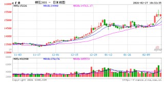 华泰期货：棉价冲高回落，郑糖延续反弹