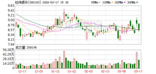 经纬辉开：公司管理层将切实维护公司及股东权益