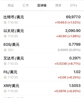 全线反弹！加密货币大涨，超9万人爆仓