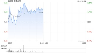 美图公司盘中涨超3% 中金公司此前给予目标价6.50港元