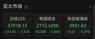 科技股调整，创新药坚挺，亚太市场整体下跌