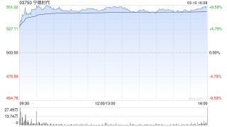 小摩：宁德时代季绩稳健指引乐观 目标价640港元