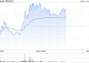 第四范式午前涨超4% 一季度营收同比增长30.1%至10.77亿元