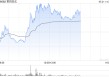 第四范式午前涨超4% 一季度营收同比增长30.1%至10.77亿元