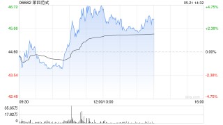 第四范式午前涨超4% 一季度营收同比增长30.1%至10.77亿元