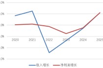 收入利润重回两位数增长！重庆银行股价走高、中收业务“反复”