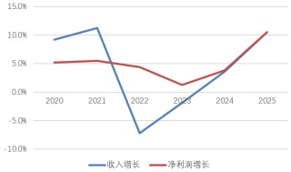 收入利润重回两位数增长！重庆银行股价走高、中收业务“反复”