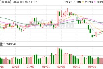 “老登股”逆市大涨 万亿巨头贵州茅台涨超2%