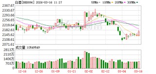 “老登股”逆市大涨 万亿巨头贵州茅台涨超2%