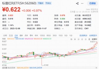 “真香”九连阳！标普红利ETF（562060）收涨0.97%，连续2日吸金2643万元