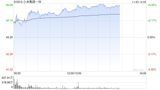 小米集团午后涨幅扩大至超4% 花旗预测全年出货量有望接近40万辆