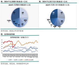 新湖化工（天然橡胶）专题：美国关税变化对天然橡胶的影响