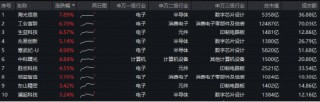 电子板块领涨两市！消费电子+半导体+PCB携手走强！电子ETF（515260）大涨3%，工业富联登顶A股吸金榜！