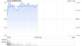 博彩股早盘集体上涨 新濠国际发展及美高梅中国均涨逾4%
