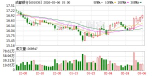 成都银行可转债转股增资获批，注册资本增至42.38亿元 多地“城商行”引入国资定增“补血”