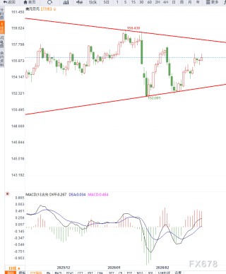 中东局势升级提振美元避险需求，USD/JPY反弹逼近157但多头动能受限