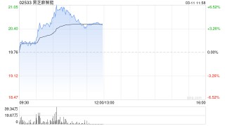 黑芝麻智能午前涨逾4% 近日6.31亿港元战略配售落地