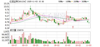 红塔证券：已累计回购股份444.82万股，支付总金额4000.97万元