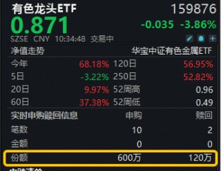 获资金实时净申购480万份！受公募+私募偏爱！有色龙头ETF重挫4%失守短期均线，但中期趋势暂未改！