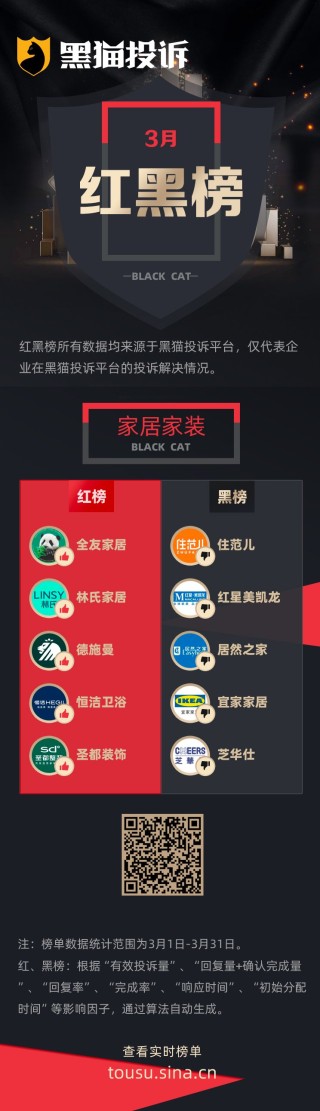 3月黑猫投诉家居家装领域红黑榜：商户跑路居然之家不履行先行赔付承诺