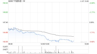 中通快递-W于11月6日斥资528.73万美元回购27.88万股