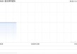 盛龙锦秀国际5月30日斥资624.25万港元回购1026万股
