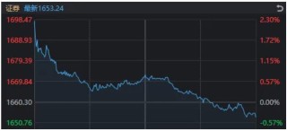明明都有利好，今天却只有这个板块拒绝了“高开低走”