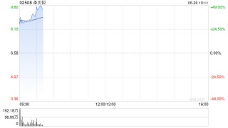 港股新股圣贝拉高开高走，股价一度涨近50%，一手最多赚超1600港元