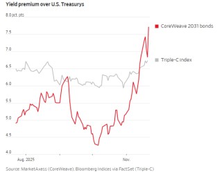 别光盯着股价！从债券角度剖析：美AI企业融资问题有多严重？