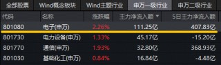 电子板块领涨两市！消费电子+半导体+PCB携手走强！电子ETF（515260）大涨3%，工业富联登顶A股吸金榜！