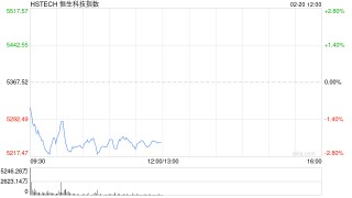马年开市首日港股三大指数持续下挫，恒生科技指数跌超2%，百度跌超5%