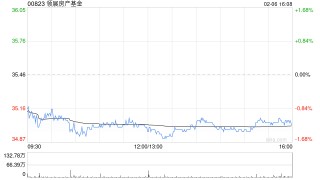 大摩：料领展房产基金2026财年每基金单位派息同比减7.3% 目标价37港元