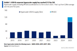 天量发债！美国云大厂今年发债量是过去5年平均的4倍，债券利差大幅扩大