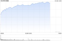 快讯：恒指高开0.34% 科指涨0.58% 科网股普涨 锂电池股高开 壁仞科技首日高开82%