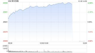 快讯：恒指高开0.34% 科指涨0.58% 科网股普涨 锂电池股高开 壁仞科技首日高开82%