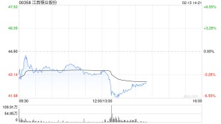 花旗：升江西铜业股份目标价至54.1港元 维持“买入”评级