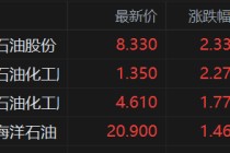 港股三桶油齐涨，中国石油股份涨2.33%，中国石油化工涨2%！机构：中长期原油供需格局仍具备景气基础